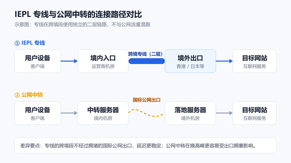 IEPL专线与公网中转的连接路径对比示意图：专线在跨境段使用独立链路，公网中转经过国际公网出口