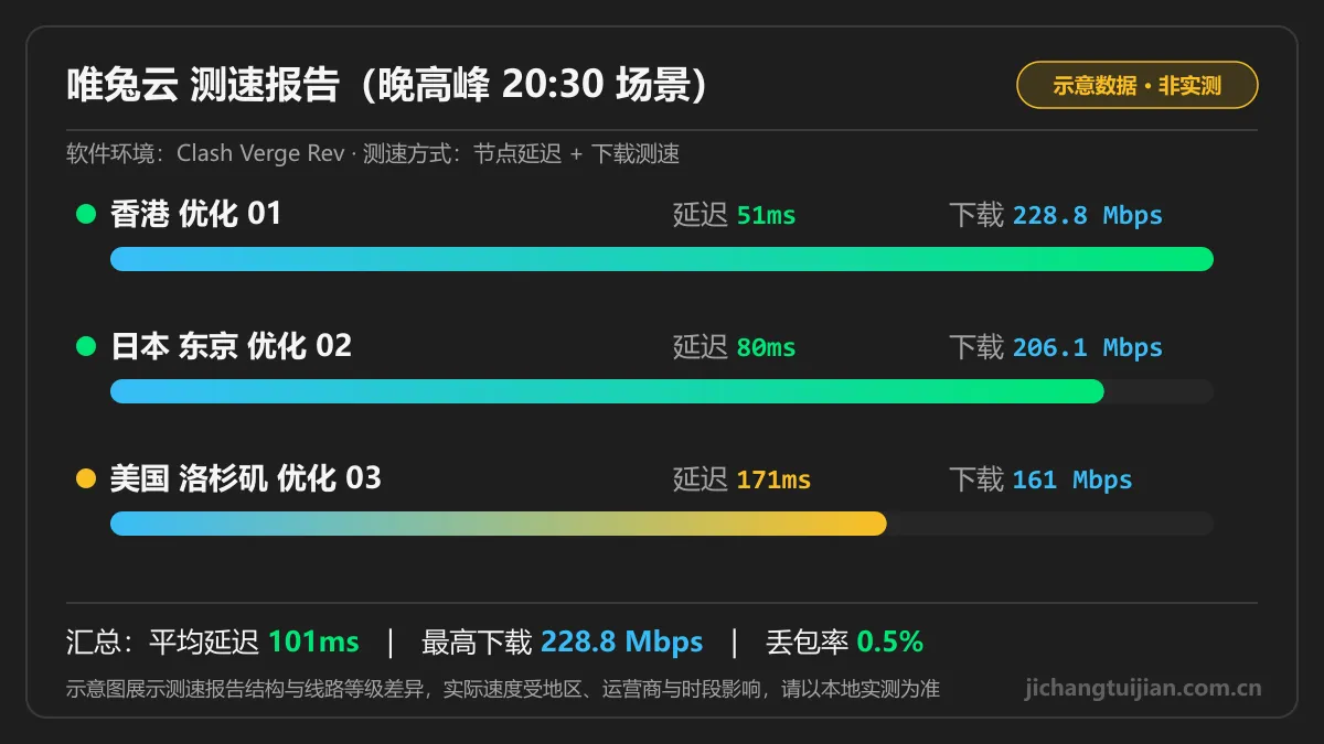 唯兔云测速图（晚高峰场景）