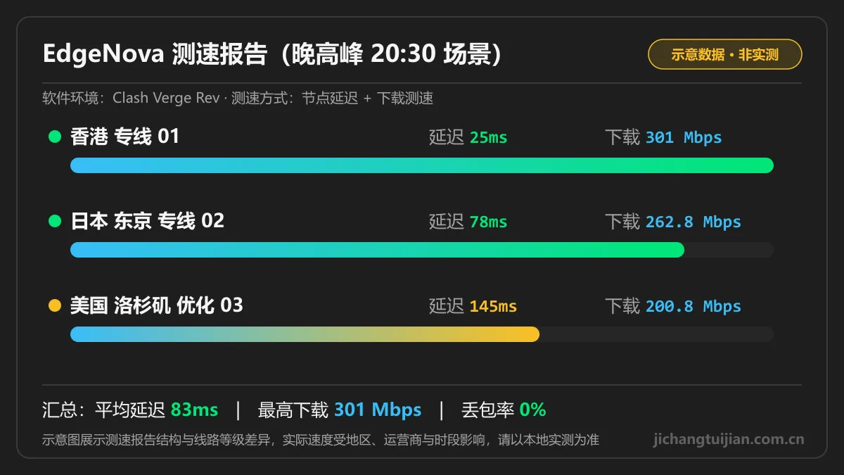 EdgeNova测速图:晚高峰场景下多地区节点延迟与下载速度示意