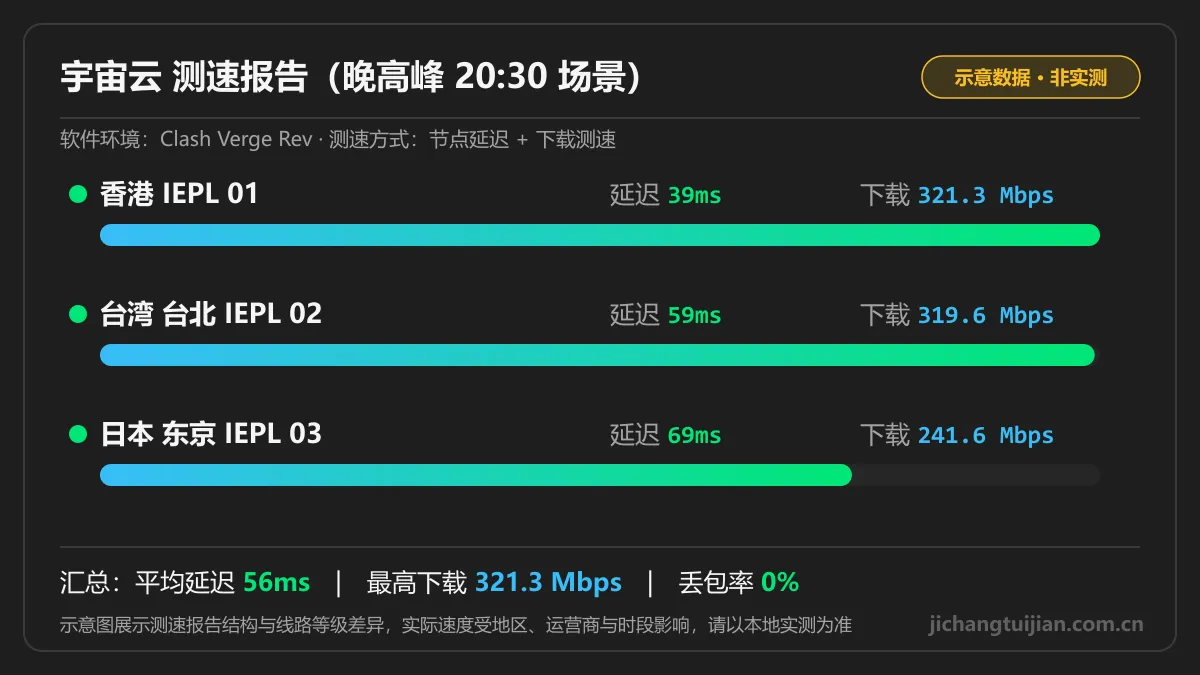 宇宙云测速图：晚高峰场景下香港、日本、美国 IEPL 节点的延迟与下载速度示意