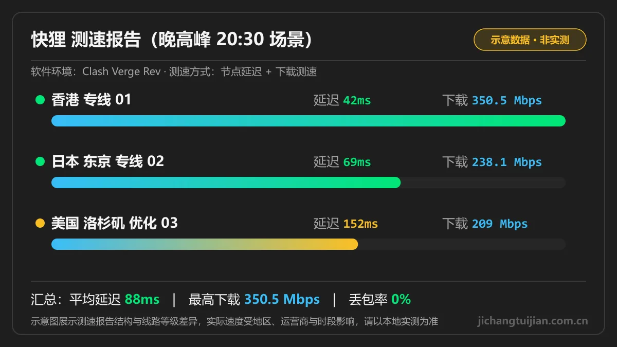 快狸测速图:晚高峰场景下各地区节点延迟与下载速度示意
