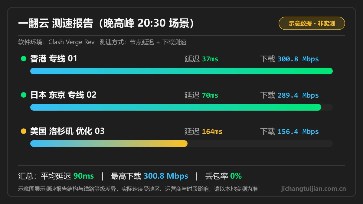 一翻云测速图：晚高峰场景下各地区节点延迟与下载速度示意