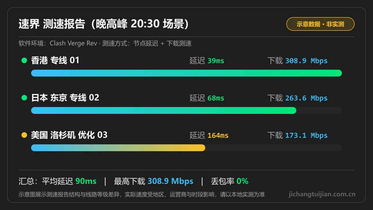速界测速图：晚高峰场景下各地区节点延迟与下载速度示意