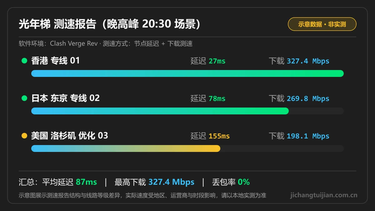 光年梯测速图：晚高峰场景下各地区节点延迟与下载速度示意