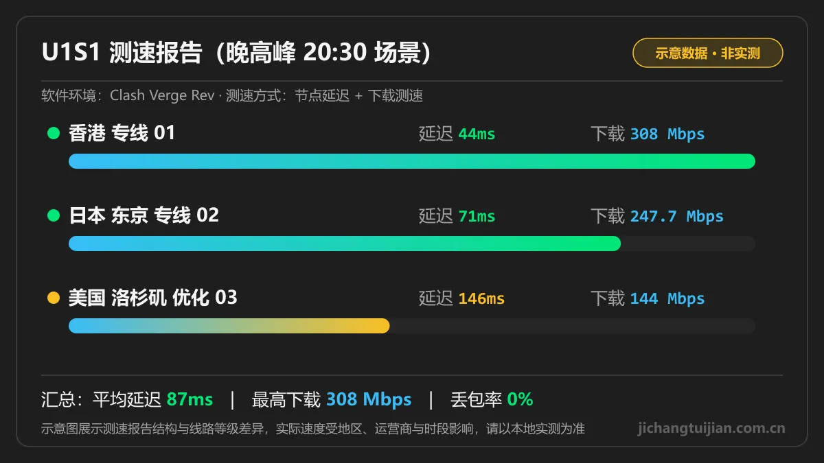 U1S1测速图：晚高峰场景下各地区节点延迟与下载速度示意