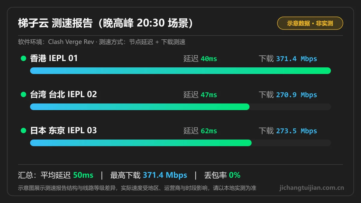 梯子云测速图：晚高峰场景下香港、台湾、日本 IEPL 节点延迟与下载速度示意