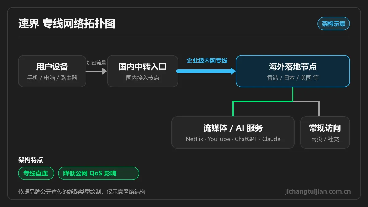 速界企业级内网线路网络拓扑图