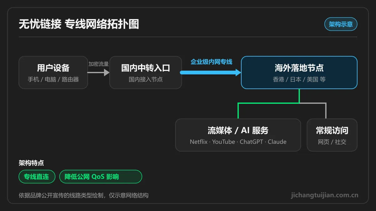 无忧链接网络拓扑图