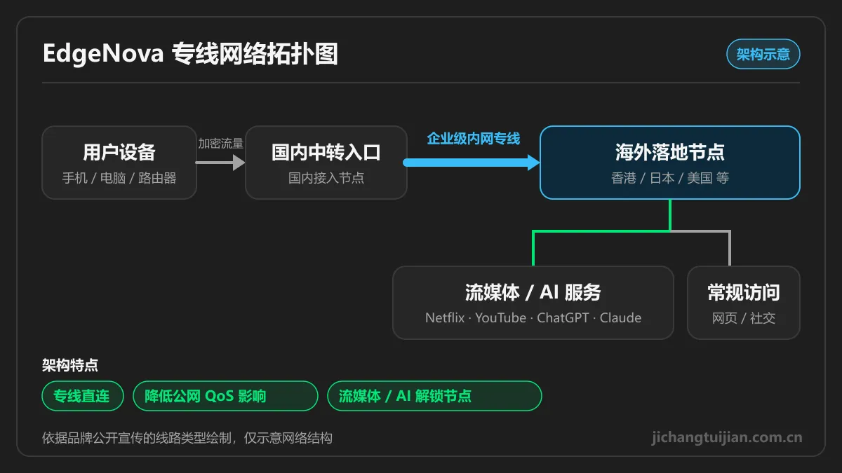 EdgeNova 企业级内网专线网络拓扑图