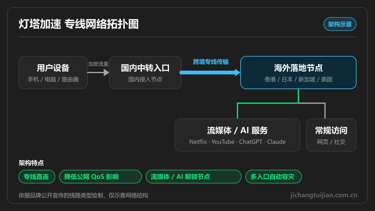 灯塔加速网络拓扑图