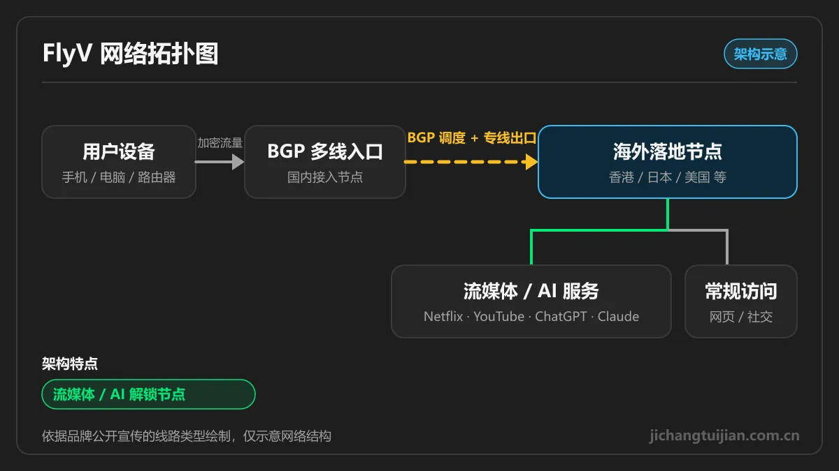 FlyV网络拓扑图