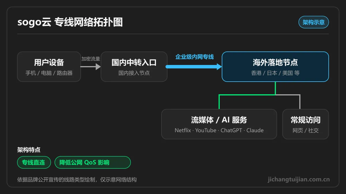 sogo云网络拓扑图