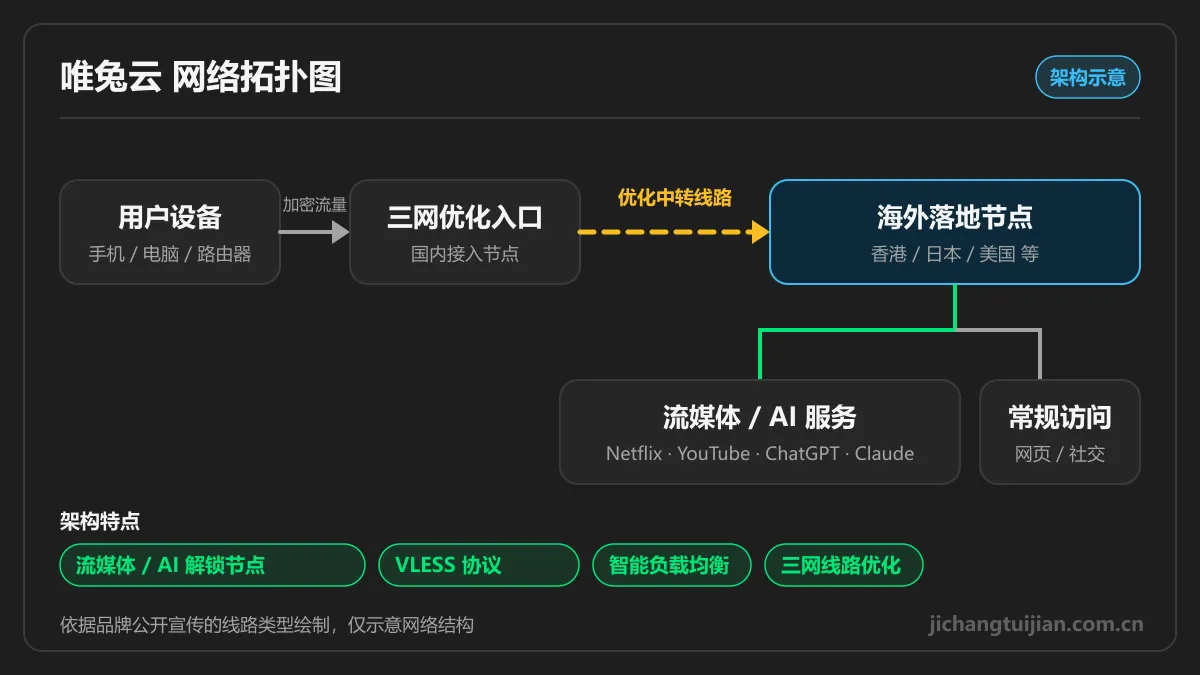 唯兔云网络拓扑图