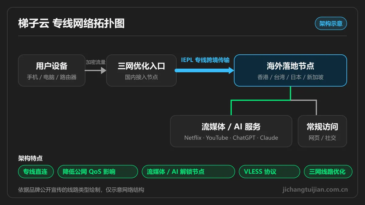 梯子云 IEPL 专线网络拓扑图：三网优化入口到香港、台湾、日本、新加坡落地