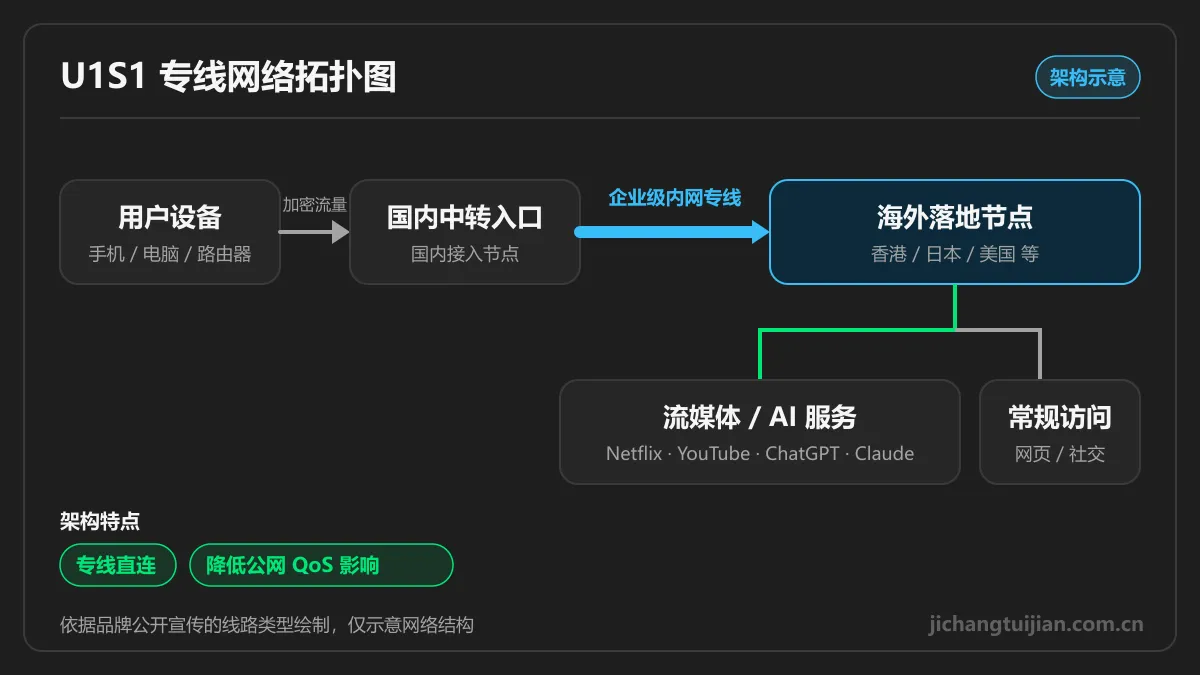 U1S1 企业级内网线路网络拓扑图