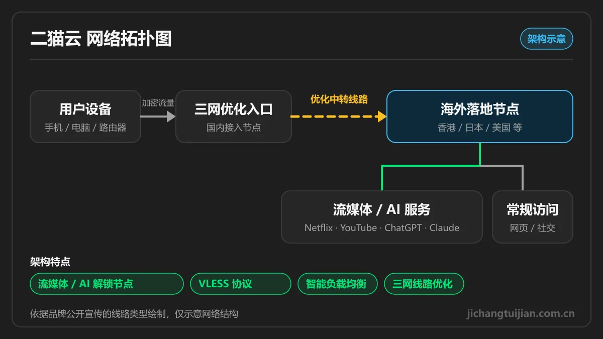 二猫云网络拓扑图