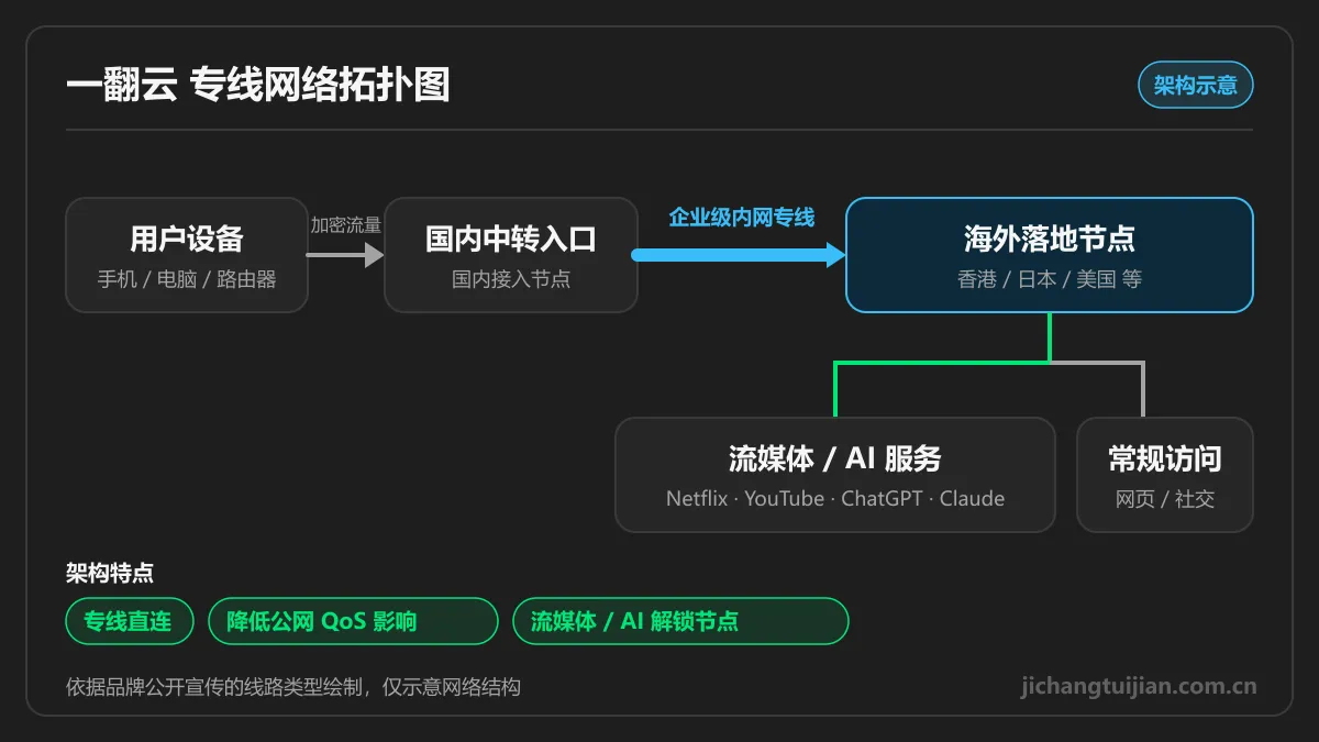 一翻云企业级内网专线网络拓扑图