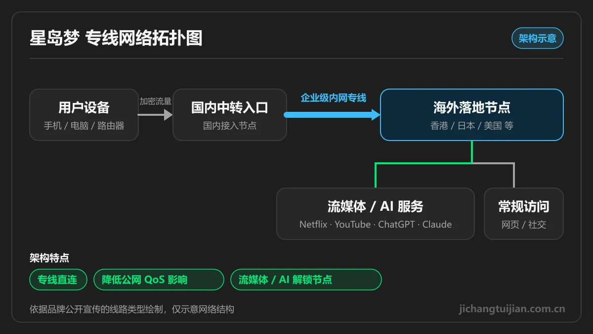 星岛梦网络拓扑图