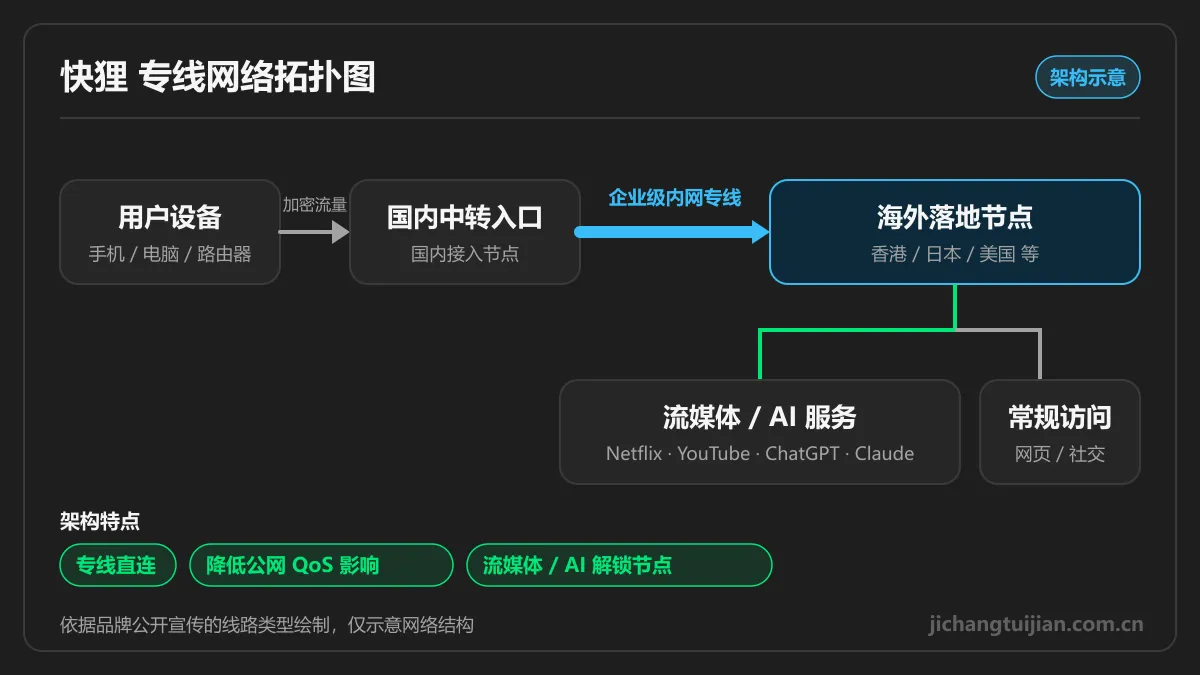 快狸企业级内网专线网络拓扑图