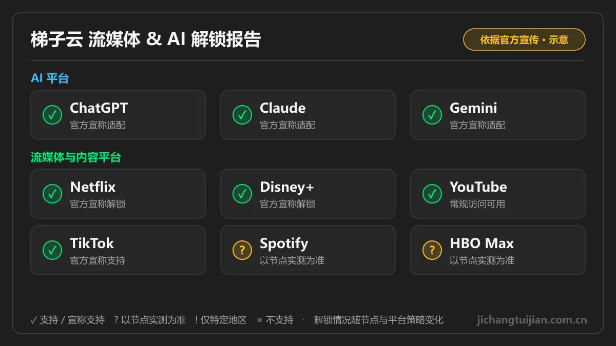 梯子云流媒体与AI解锁图：ChatGPT、Claude、Gemini、Netflix、TikTok 支持情况