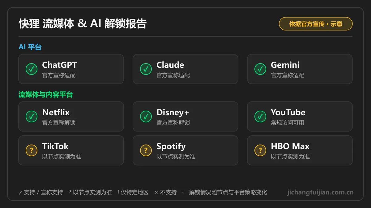 快狸流媒体与AI解锁图:Netflix、Disney+、YouTube 支持情况