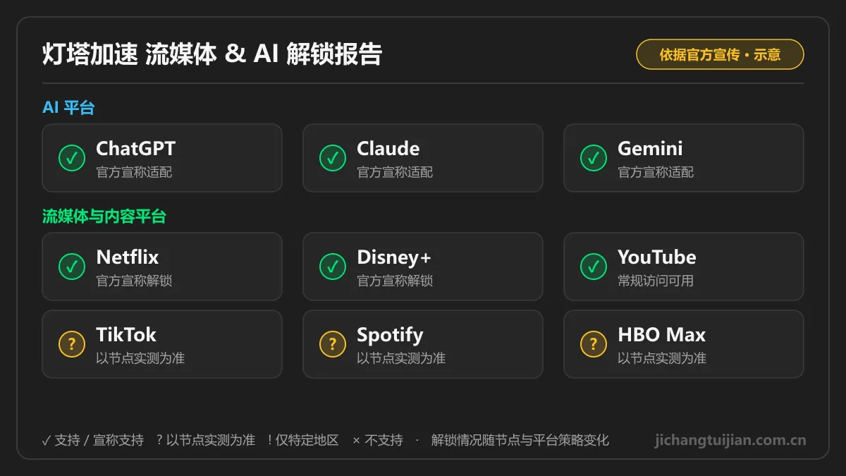 灯塔加速流媒体 & AI 解锁图